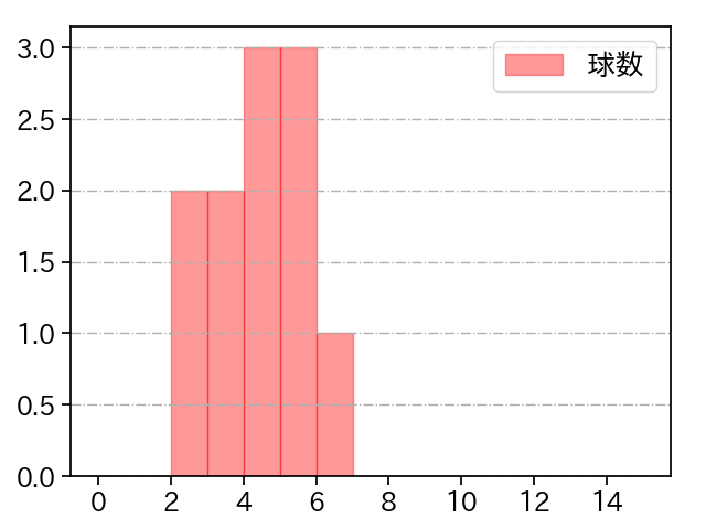 辛島 航 打者に投じた球数分布(2025年3月)
