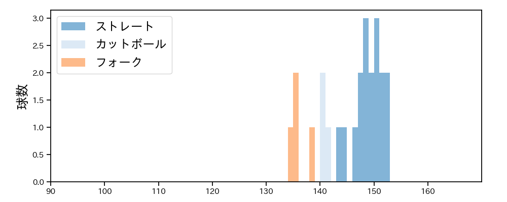 西口 直人 球種&球速の分布1(2025年3月)