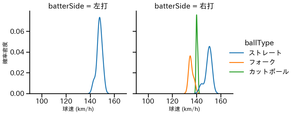 西口 直人 球種&球速の分布2(2025年3月)