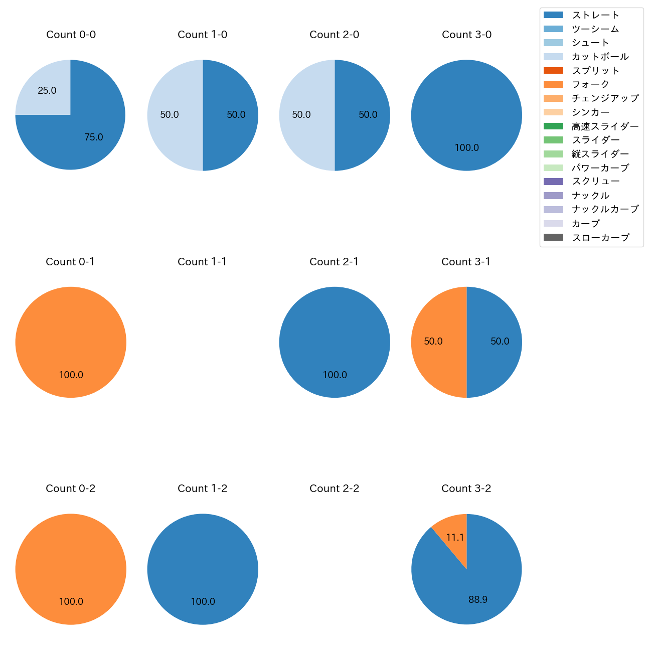 西口 直人 カウント別 球種割合(2025年3月)