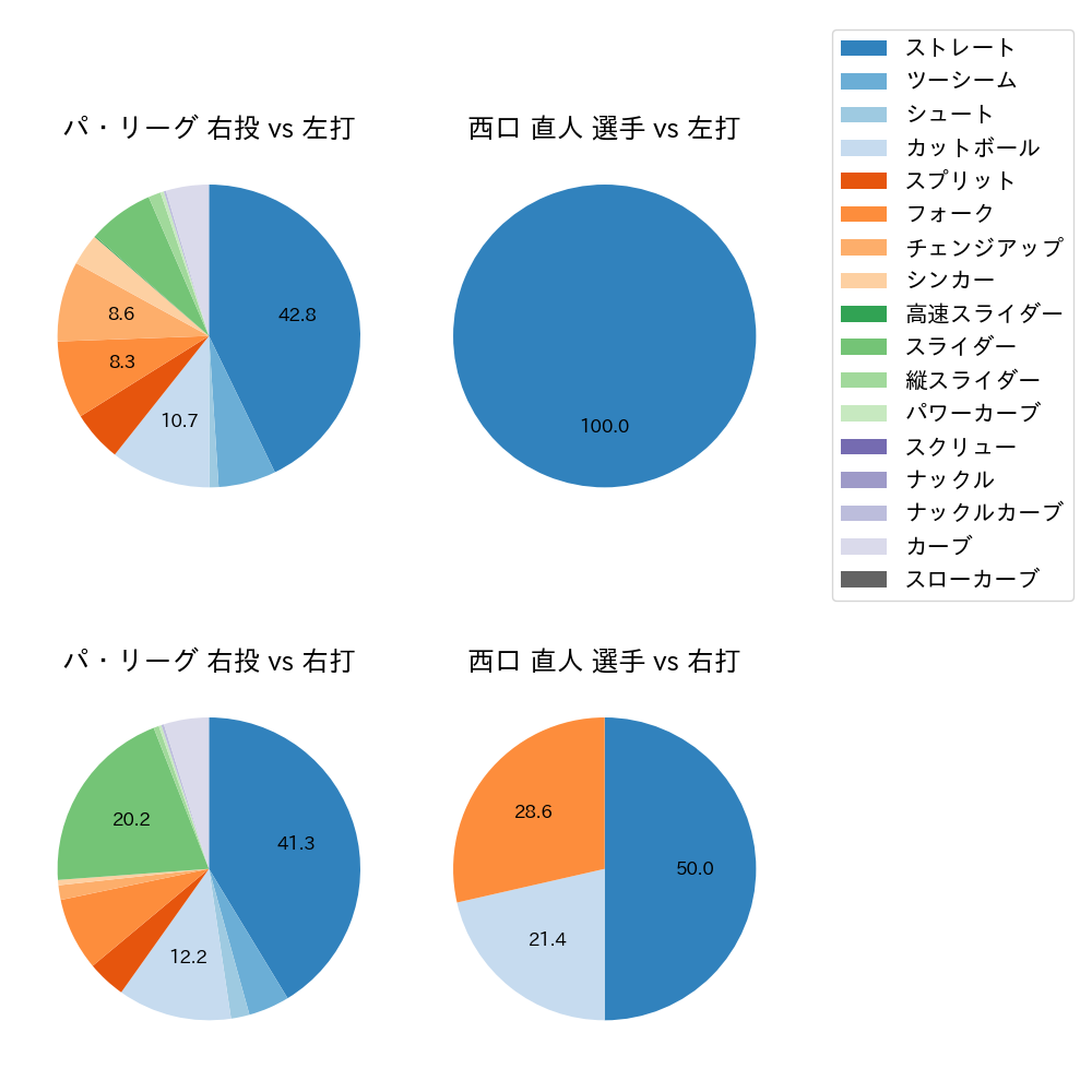 西口 直人 球種割合(2025年3月)