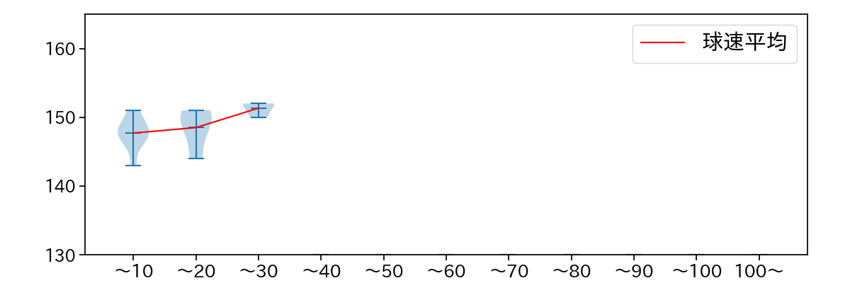 西口 直人 球数による球速(ストレート)の推移(2025年3月)