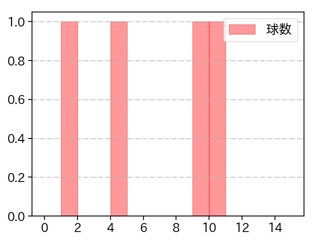 西口 直人 打者に投じた球数分布(2025年3月)