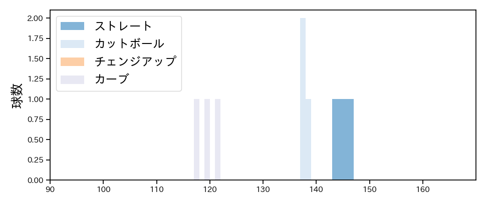今野 龍太 球種&球速の分布1(2025年3月)