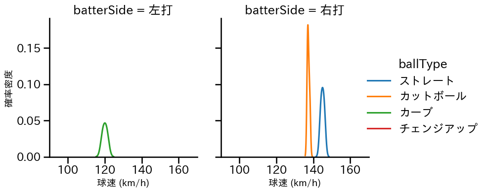 今野 龍太 球種&球速の分布2(2025年3月)