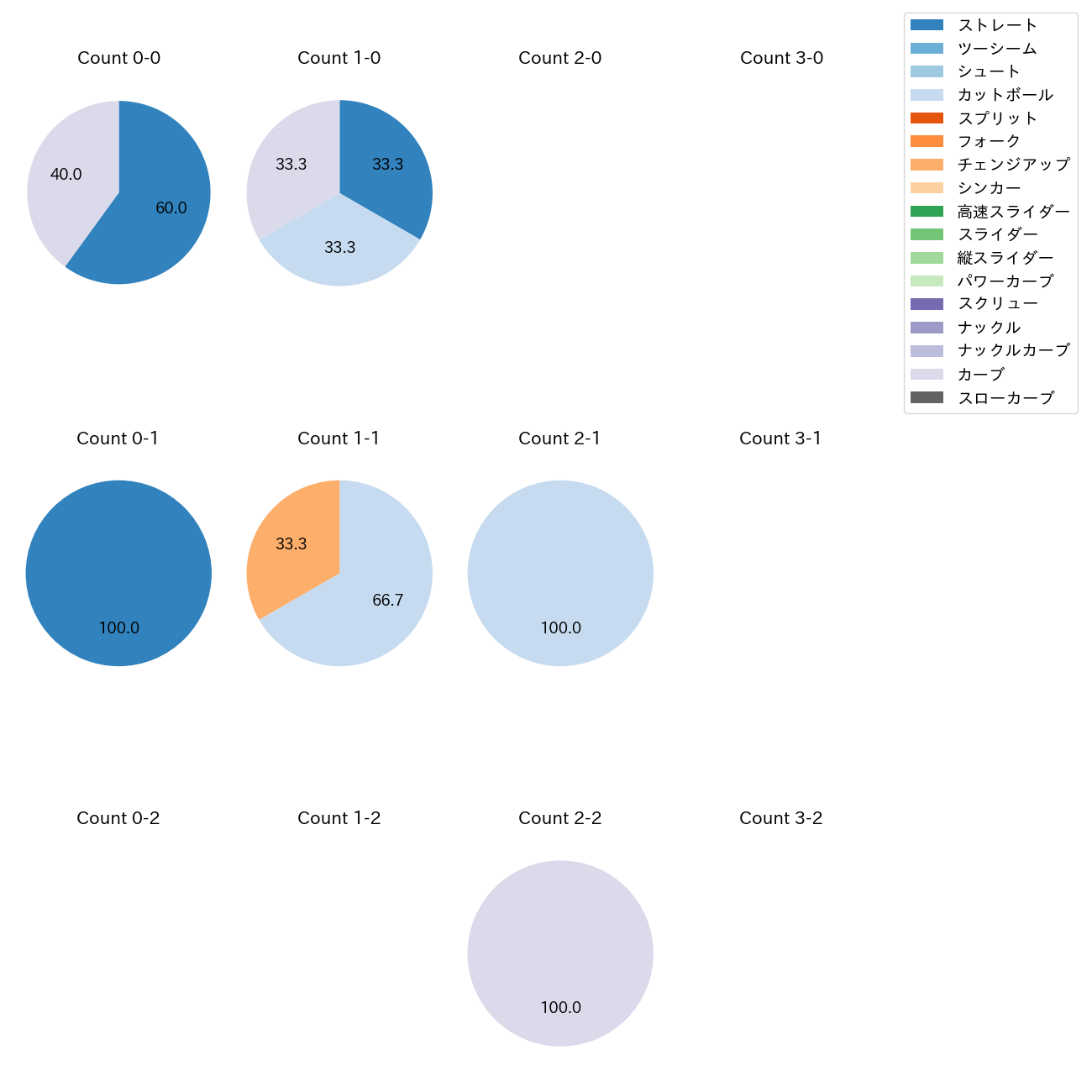 今野 龍太 カウント別 球種割合(2025年3月)