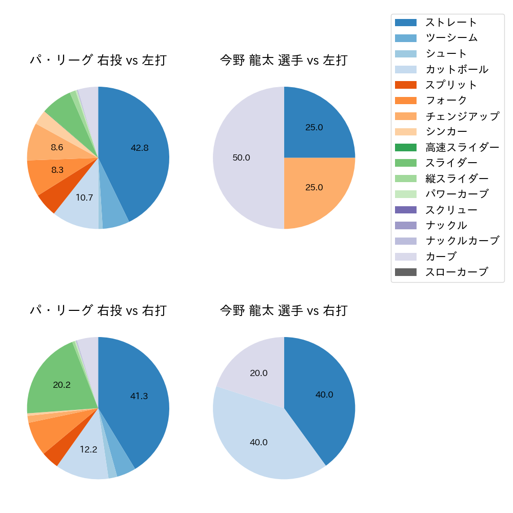 今野 龍太 球種割合(2025年3月)