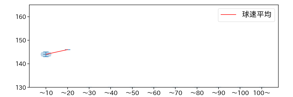今野 龍太 球数による球速(ストレート)の推移(2025年3月)