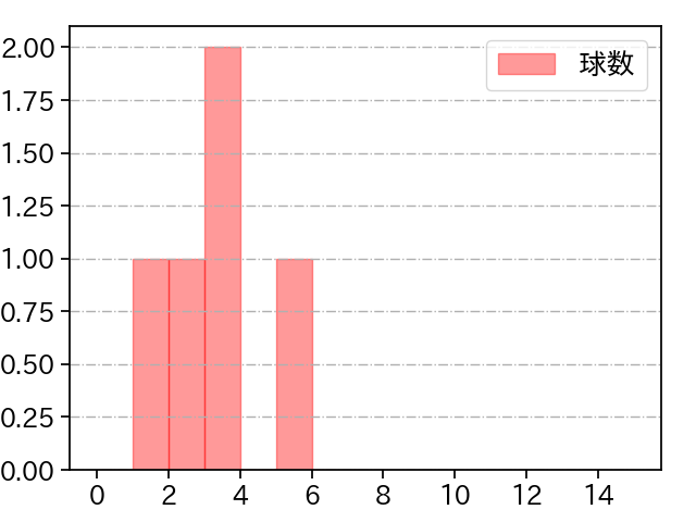 今野 龍太 打者に投じた球数分布(2025年3月)