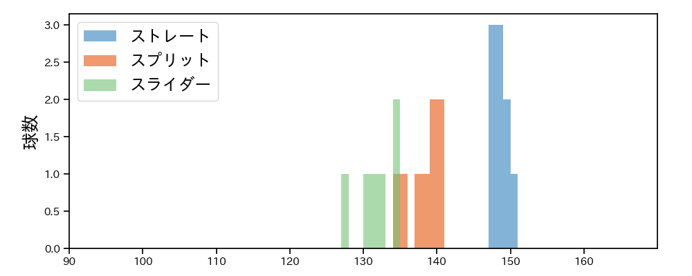 内 星龍 球種&球速の分布1(2025年3月)