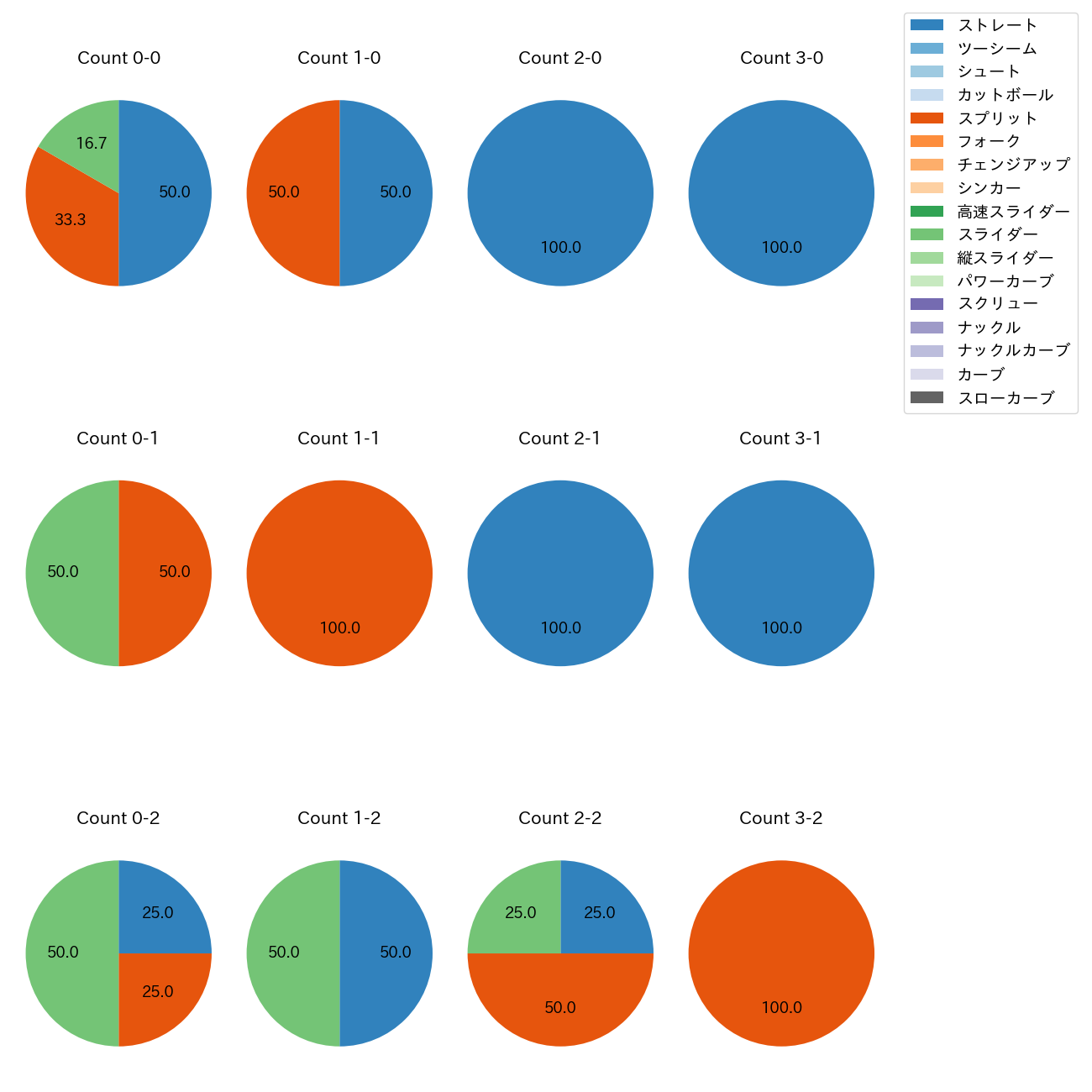 内 星龍 カウント別 球種割合(2025年3月)