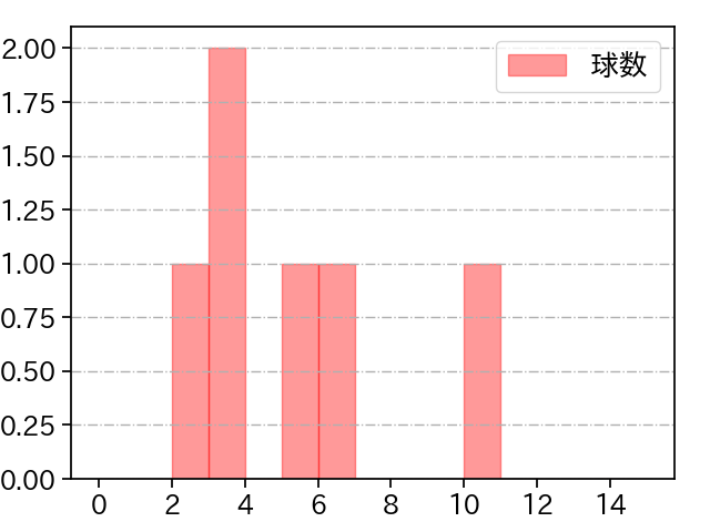 内 星龍 打者に投じた球数分布(2025年3月)