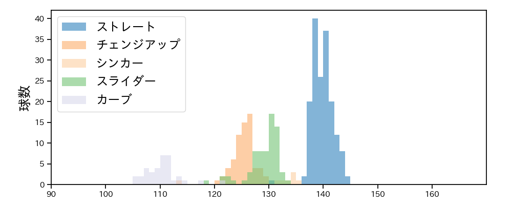 岸 孝之 球種&球速の分布1(2025年4月)