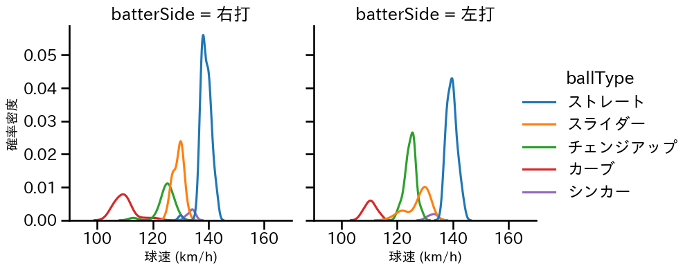 岸 孝之 球種&球速の分布2(2025年4月)