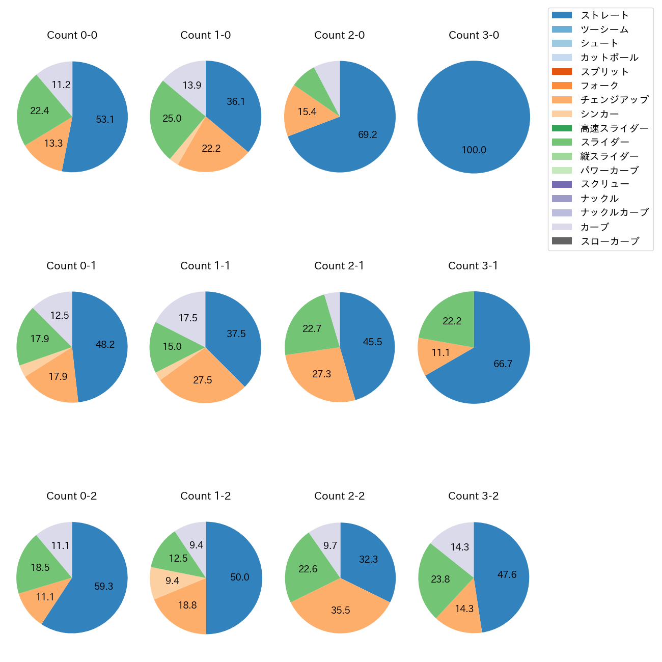 岸 孝之 カウント別 球種割合(2025年4月)