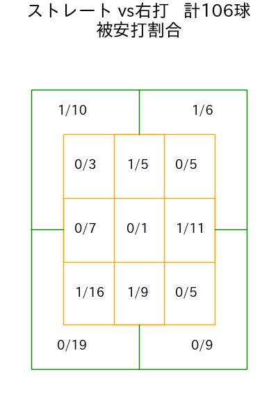 岸 孝之 コース別被安打割合(2025年4月)