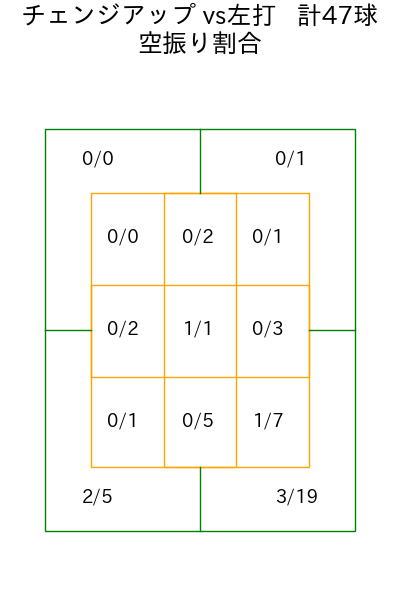 岸 孝之 コース別空振り割合(2025年4月)