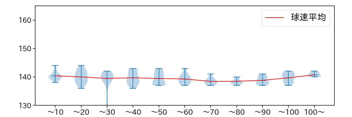 岸 孝之 球数による球速(ストレート)の推移(2025年4月)