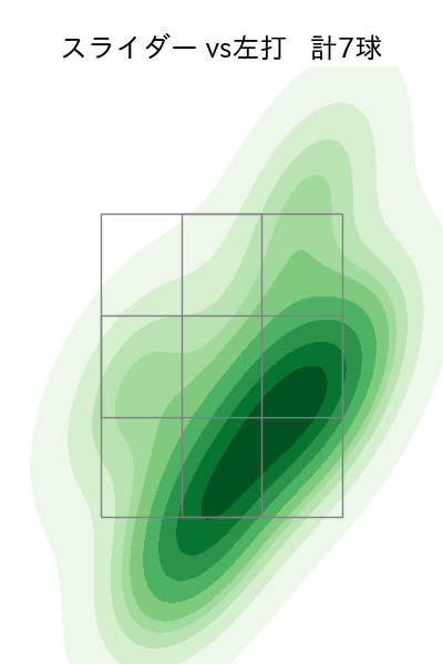 則本 昂大 配球ヒートマップ(2025年4月)