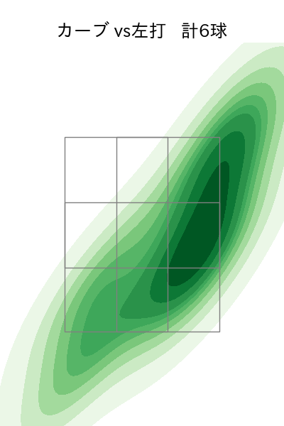則本 昂大 配球ヒートマップ(2025年4月)