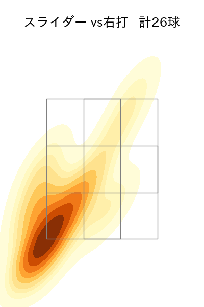 則本 昂大 配球ヒートマップ(2025年4月)