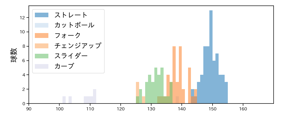 則本 昂大 球種&球速の分布1(2025年4月)