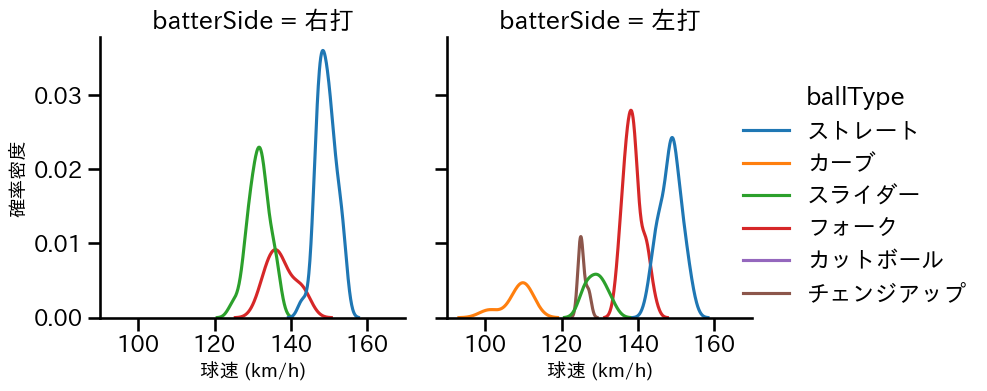 則本 昂大 球種&球速の分布2(2025年4月)