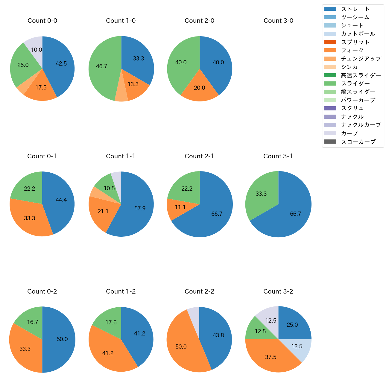則本 昂大 カウント別 球種割合(2025年4月)