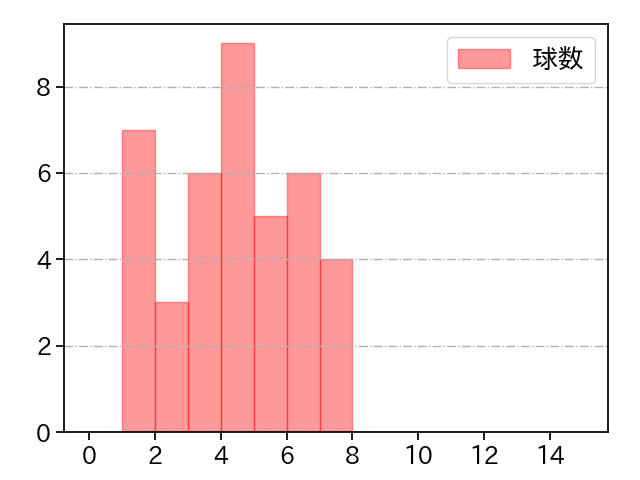 則本 昂大 打者に投じた球数分布(2025年4月)
