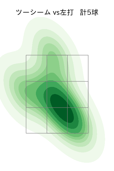 古謝 樹 配球ヒートマップ(2025年4月)