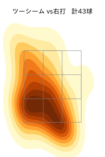 古謝 樹 配球ヒートマップ(2025年4月)