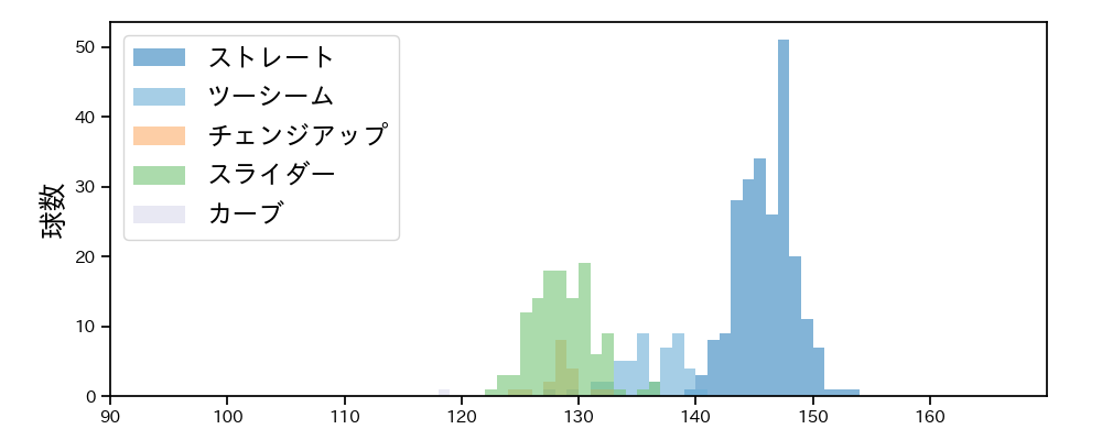 古謝 樹 球種&球速の分布1(2025年4月)