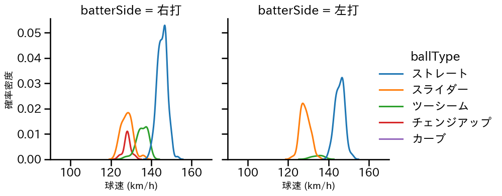 古謝 樹 球種&球速の分布2(2025年4月)