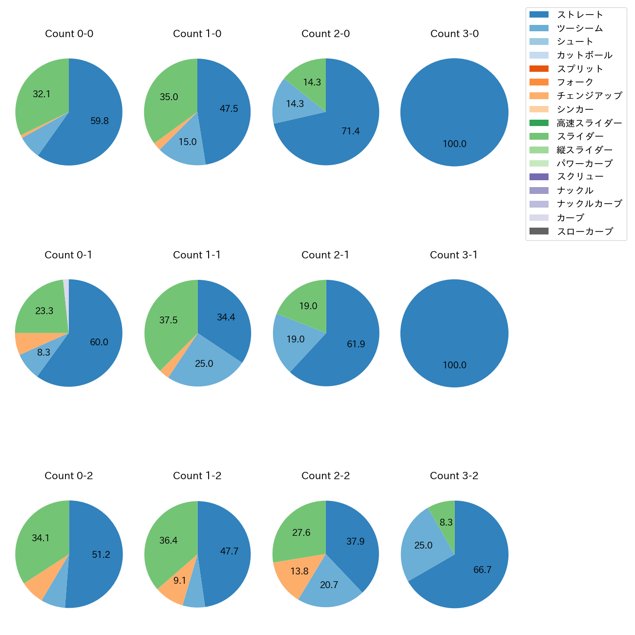 古謝 樹 カウント別 球種割合(2025年4月)