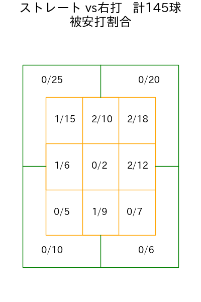 古謝 樹 コース別被安打割合(2025年4月)
