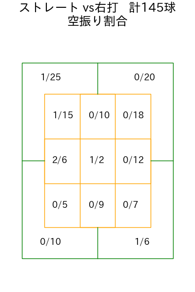 古謝 樹 コース別空振り割合(2025年4月)