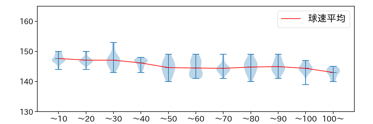 古謝 樹 球数による球速(ストレート)の推移(2025年4月)