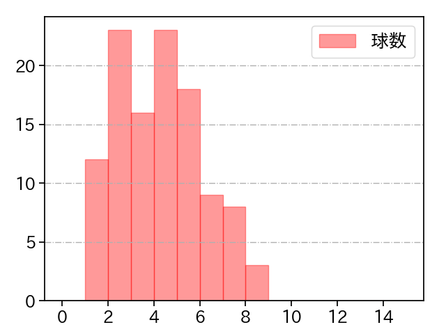 古謝 樹 打者に投じた球数分布(2025年4月)