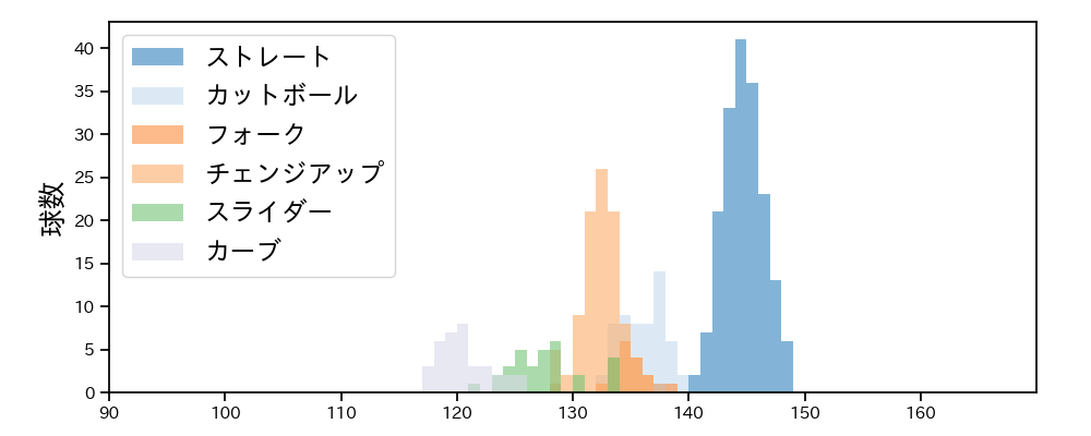 早川 隆久 球種&球速の分布1(2025年4月)