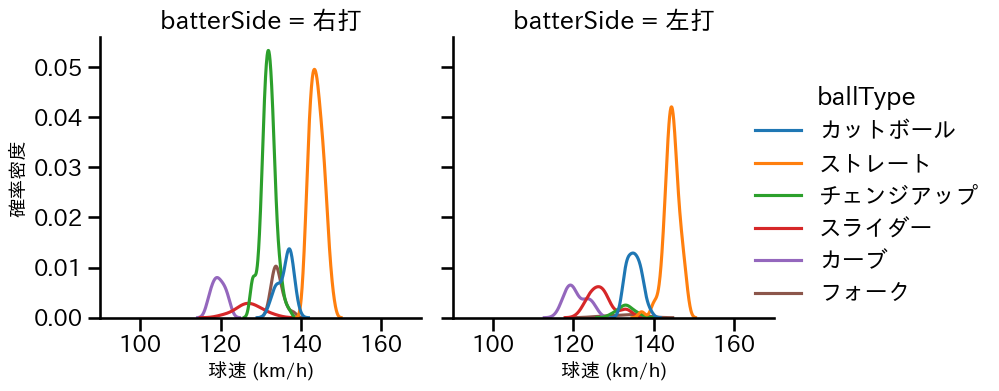 早川 隆久 球種&球速の分布2(2025年4月)