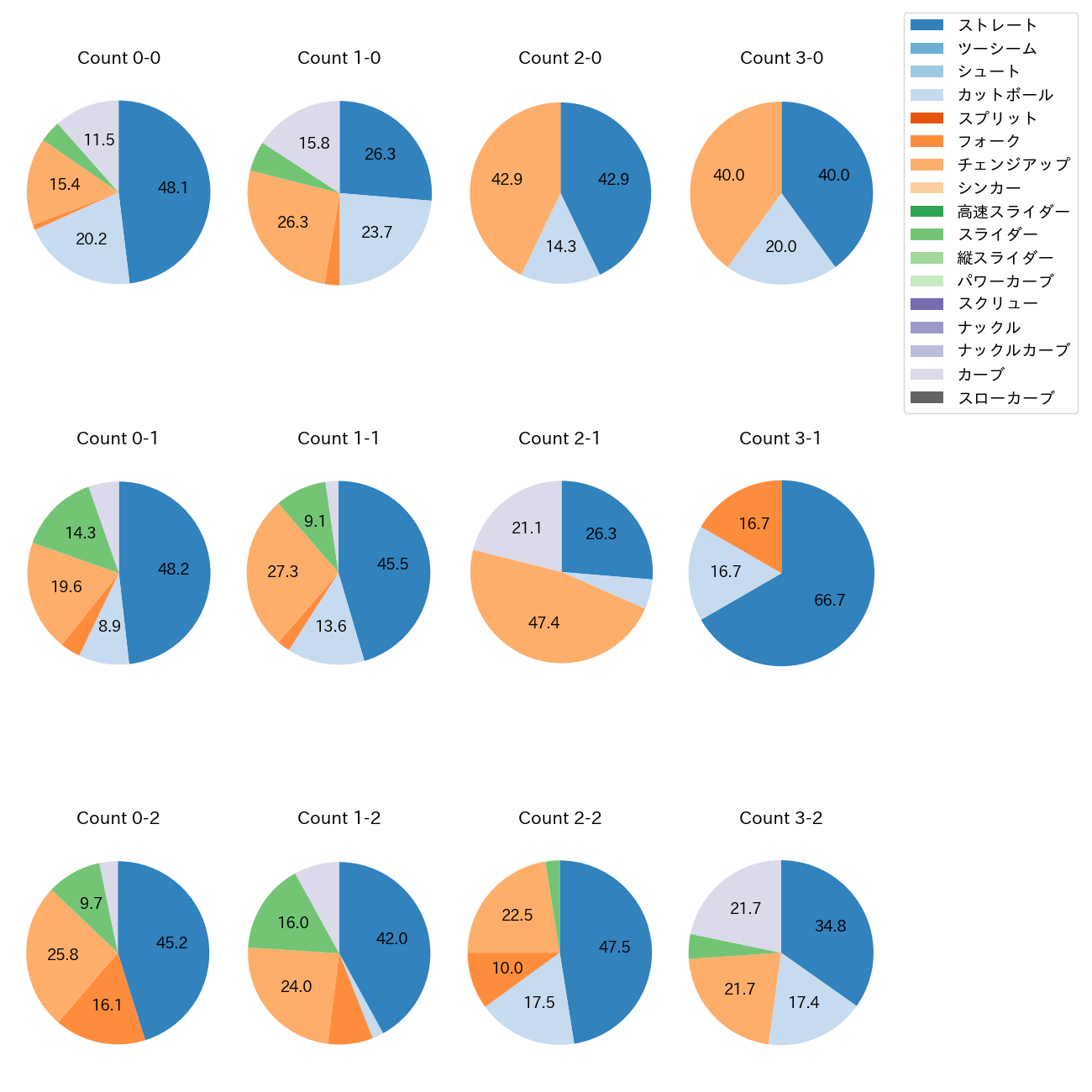 早川 隆久 カウント別 球種割合(2025年4月)