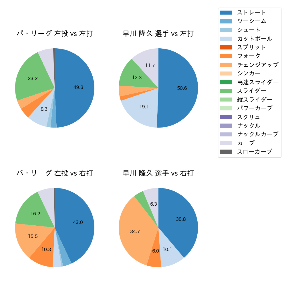 早川 隆久 球種割合(2025年4月)