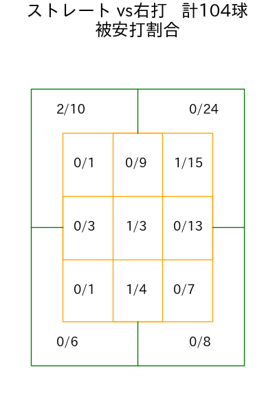 早川 隆久 コース別被安打割合(2025年4月)