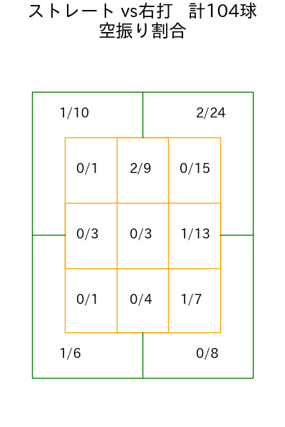 早川 隆久 コース別空振り割合(2025年4月)