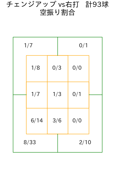 早川 隆久 コース別空振り割合(2025年4月)