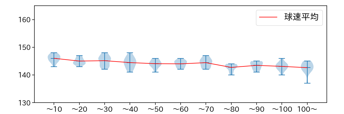 早川 隆久 球数による球速(ストレート)の推移(2025年4月)