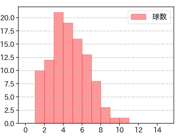 早川 隆久 打者に投じた球数分布(2025年4月)