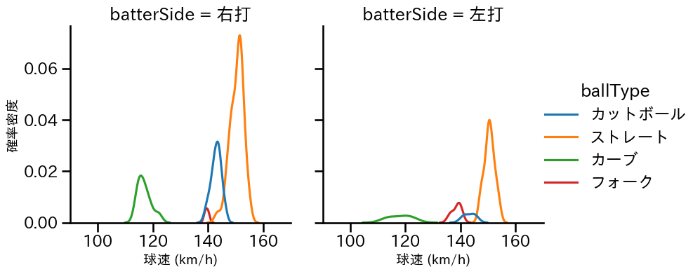 江原 雅裕 球種&球速の分布2(2025年4月)