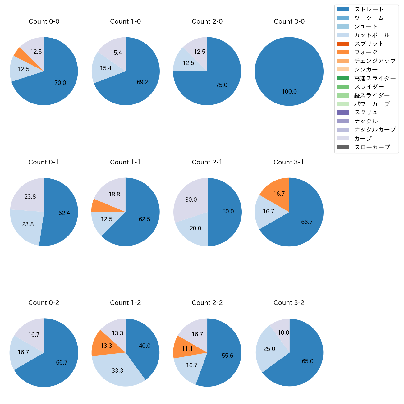 江原 雅裕 カウント別 球種割合(2025年4月)