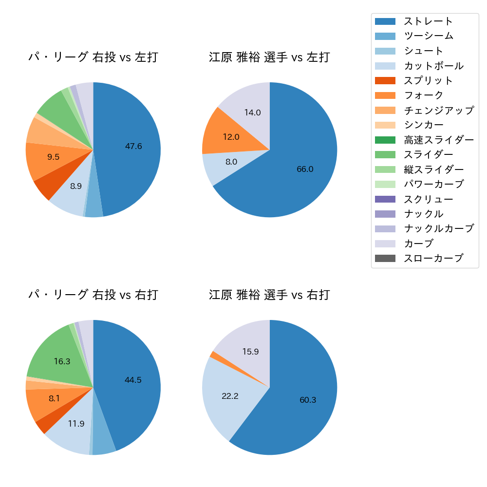 江原 雅裕 球種割合(2025年4月)